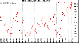Milwaukee Weather Heat Index<br>Daily High
