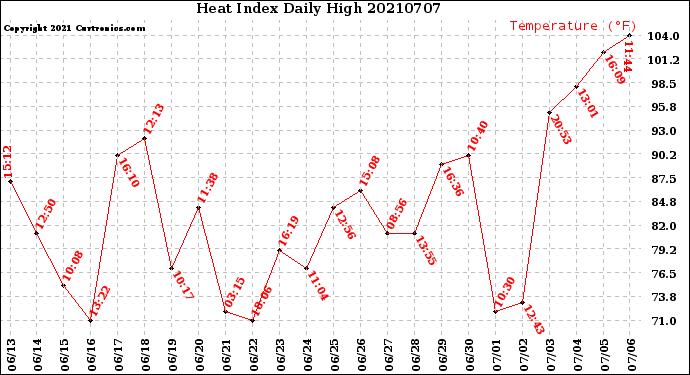 Milwaukee Weather Heat Index<br>Daily High