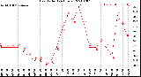 Milwaukee Weather Heat Index<br>(24 Hours)