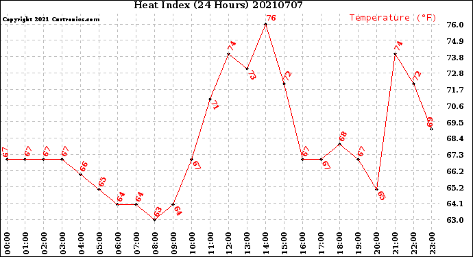 Milwaukee Weather Heat Index<br>(24 Hours)