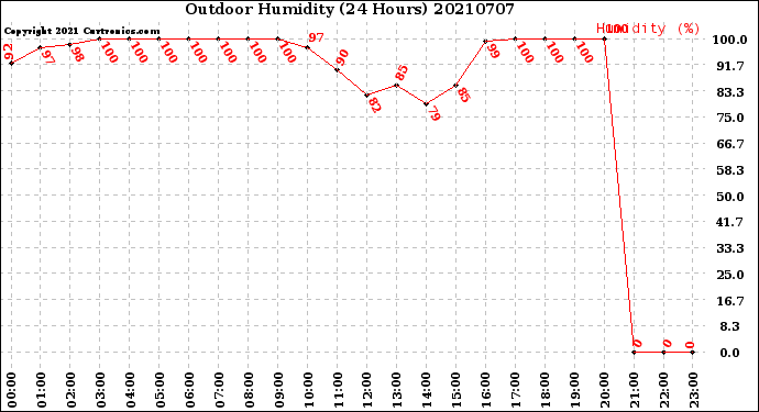 Milwaukee Weather Outdoor Humidity<br>(24 Hours)