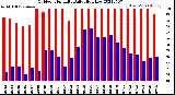 Milwaukee Weather Outdoor Humidity<br>Daily High/Low