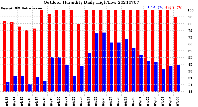 Milwaukee Weather Outdoor Humidity<br>Daily High/Low