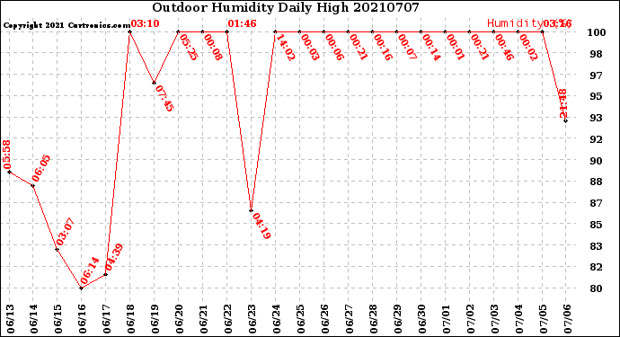 Milwaukee Weather Outdoor Humidity<br>Daily High
