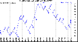 Milwaukee Weather Outdoor Humidity<br>Daily Low