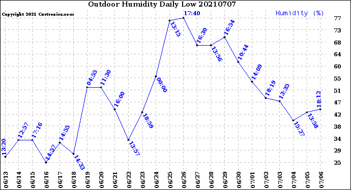 Milwaukee Weather Outdoor Humidity<br>Daily Low