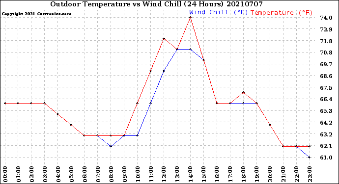Milwaukee Weather Outdoor Temperature<br>vs Wind Chill<br>(24 Hours)