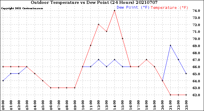 Milwaukee Weather Outdoor Temperature<br>vs Dew Point<br>(24 Hours)