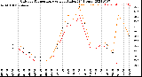 Milwaukee Weather Outdoor Temperature<br>vs Heat Index<br>(24 Hours)