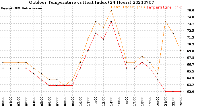 Milwaukee Weather Outdoor Temperature<br>vs Heat Index<br>(24 Hours)