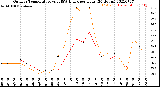 Milwaukee Weather Outdoor Temperature<br>vs THSW Index<br>per Hour<br>(24 Hours)
