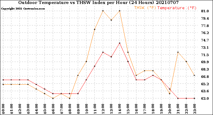 Milwaukee Weather Outdoor Temperature<br>vs THSW Index<br>per Hour<br>(24 Hours)