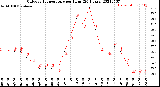Milwaukee Weather Outdoor Temperature<br>per Hour<br>(24 Hours)