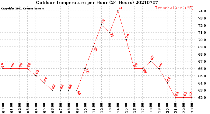 Milwaukee Weather Outdoor Temperature<br>per Hour<br>(24 Hours)