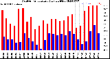 Milwaukee Weather Outdoor Temperature<br>Daily High/Low