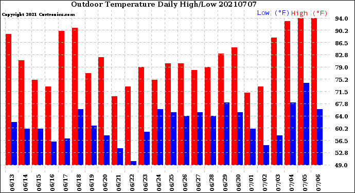 Milwaukee Weather Outdoor Temperature<br>Daily High/Low