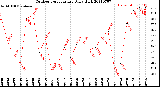 Milwaukee Weather Outdoor Temperature<br>Daily High