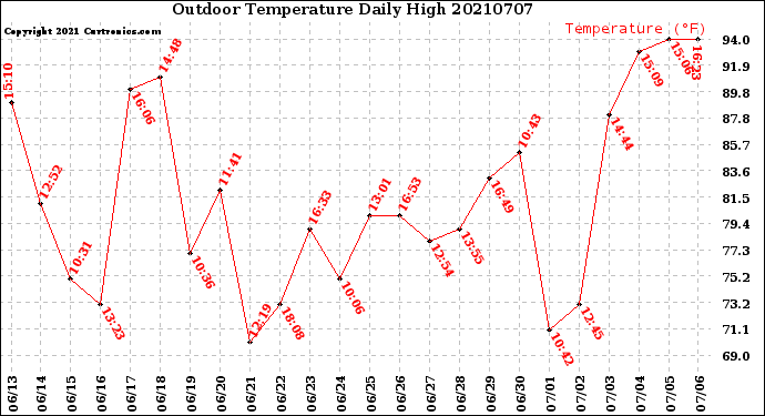 Milwaukee Weather Outdoor Temperature<br>Daily High