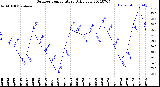 Milwaukee Weather Outdoor Temperature<br>Daily Low