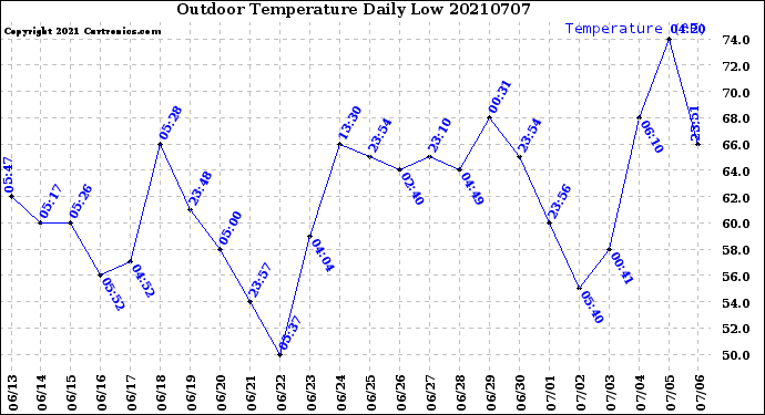 Milwaukee Weather Outdoor Temperature<br>Daily Low