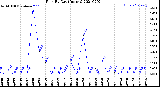 Milwaukee Weather Rain<br>By Day<br>(Inches)