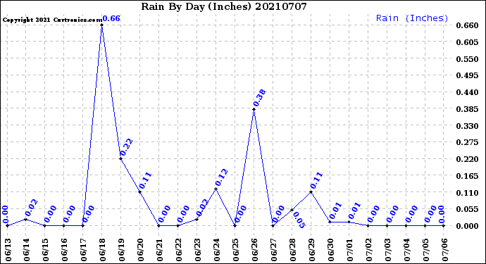 Milwaukee Weather Rain<br>By Day<br>(Inches)
