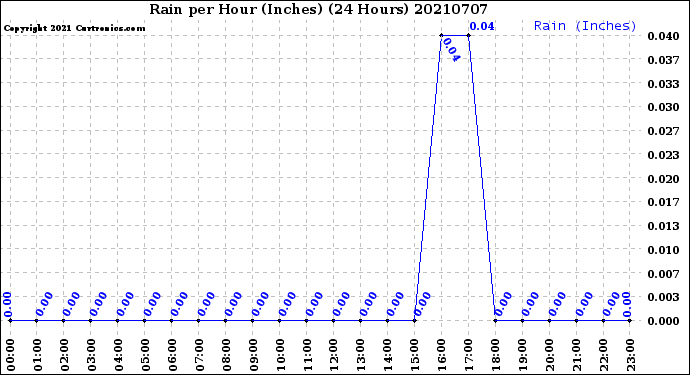 Milwaukee Weather Rain<br>per Hour<br>(Inches)<br>(24 Hours)
