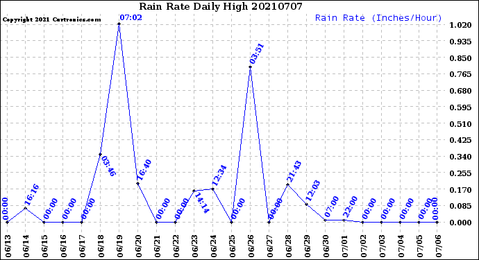 Milwaukee Weather Rain Rate<br>Daily High