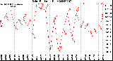Milwaukee Weather Solar Radiation<br>Daily