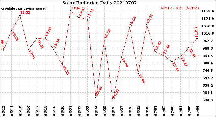 Milwaukee Weather Solar Radiation<br>Daily