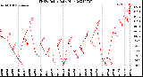 Milwaukee Weather THSW Index<br>Daily High