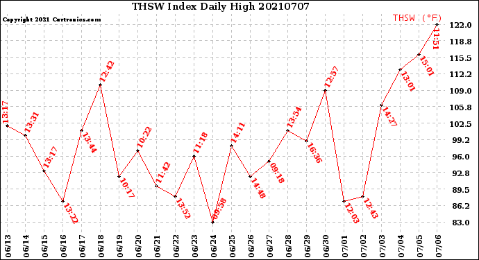 Milwaukee Weather THSW Index<br>Daily High