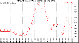 Milwaukee Weather THSW Index<br>per Hour<br>(24 Hours)