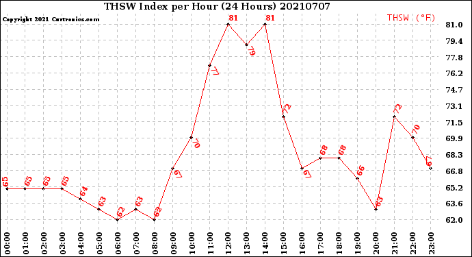 Milwaukee Weather THSW Index<br>per Hour<br>(24 Hours)