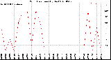 Milwaukee Weather Wind Direction<br>(By Day)