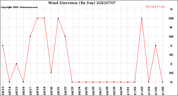 Milwaukee Weather Wind Direction<br>(By Day)