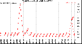 Milwaukee Weather Wind Speed<br>Daily High