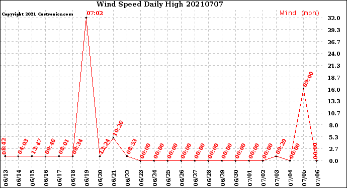 Milwaukee Weather Wind Speed<br>Daily High