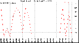 Milwaukee Weather Wind Direction<br>Daily High