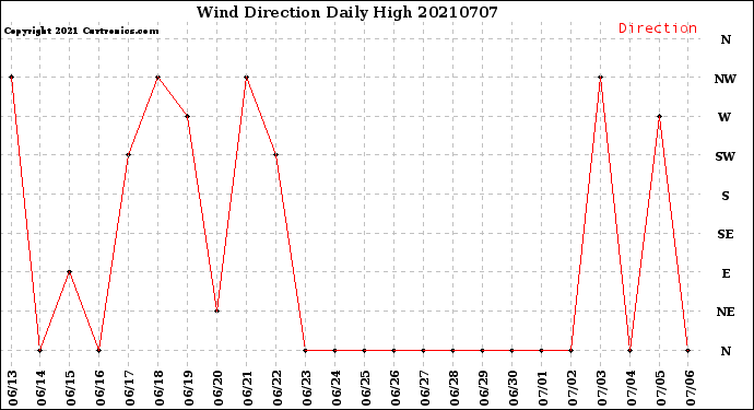 Milwaukee Weather Wind Direction<br>Daily High