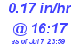 Milwaukee Weather Rain Rate Today