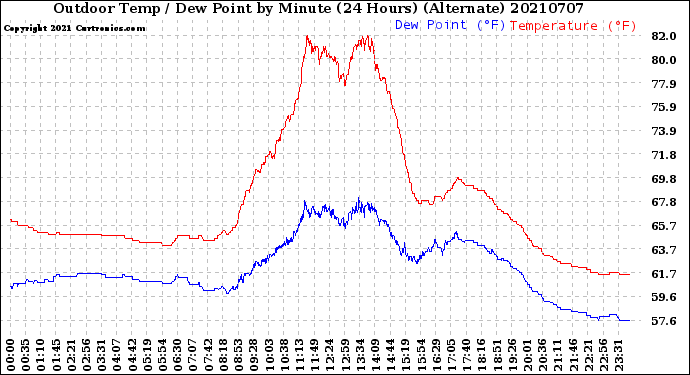 Milwaukee Weather Outdoor Temp / Dew Point<br>by Minute<br>(24 Hours) (Alternate)