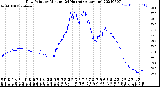 Milwaukee Weather Dew Point<br>by Minute<br>(24 Hours) (Alternate)