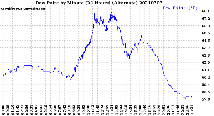 Milwaukee Weather Dew Point<br>by Minute<br>(24 Hours) (Alternate)