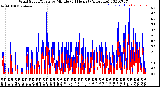 Milwaukee Weather Wind Speed/Gusts<br>by Minute<br>(24 Hours) (Alternate)