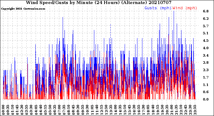 Milwaukee Weather Wind Speed/Gusts<br>by Minute<br>(24 Hours) (Alternate)
