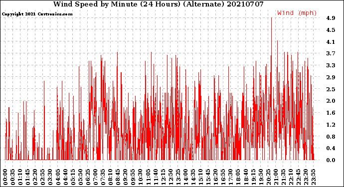 Milwaukee Weather Wind Speed<br>by Minute<br>(24 Hours) (Alternate)