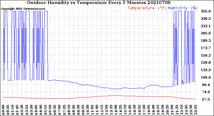 Milwaukee Weather Outdoor Humidity<br>vs Temperature<br>Every 5 Minutes