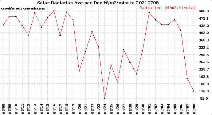 Milwaukee Weather Solar Radiation<br>Avg per Day W/m2/minute