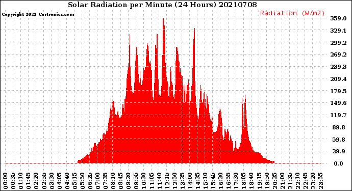 Milwaukee Weather Solar Radiation<br>per Minute<br>(24 Hours)